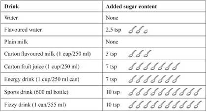 Table of the amount of sugar added to drinks