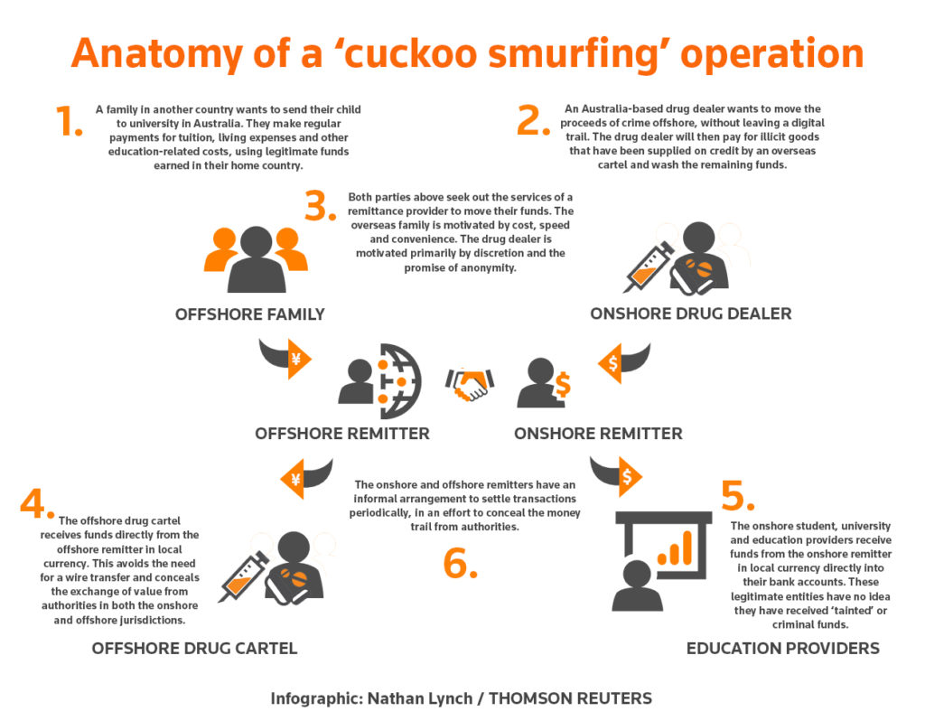 Structuring and smurfing